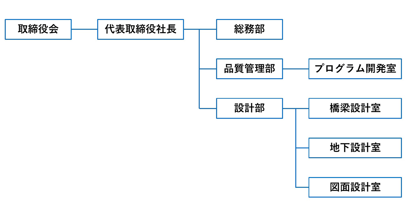 組織図